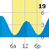 Tide chart for Mauricetown, Maurice River, New Jersey on 2023/07/19