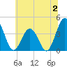 Tide chart for Mauricetown, Maurice River, New Jersey on 2023/07/2