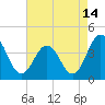 Tide chart for Mauricetown, Maurice River, New Jersey on 2023/08/14