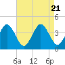 Tide chart for Mauricetown, Maurice River, New Jersey on 2023/08/21