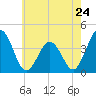 Tide chart for Mauricetown, Maurice River, New Jersey on 2024/05/24