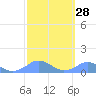 Tide chart for Puerto Rico, Mayaguez, Puerto Rico on 2021/02/28