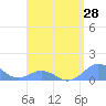 Tide chart for Puerto Rico, Mayaguez, Puerto Rico on 2021/04/28
