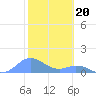 Tide chart for Puerto Rico, Mayaguez, Puerto Rico on 2023/01/20