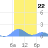 Tide chart for Puerto Rico, Mayaguez, Puerto Rico on 2023/01/22