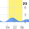 Tide chart for Puerto Rico, Mayaguez, Puerto Rico on 2023/01/23