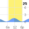 Tide chart for Puerto Rico, Mayaguez, Puerto Rico on 2023/01/25