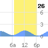 Tide chart for Puerto Rico, Mayaguez, Puerto Rico on 2023/01/26
