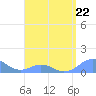 Tide chart for Puerto Rico, Mayaguez, Puerto Rico on 2023/04/22