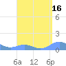 Tide chart for Puerto Rico, Mayaguez, Puerto Rico on 2023/08/16