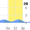 Tide chart for Puerto Rico, Mayaguez, Puerto Rico on 2023/12/20