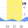 Tide chart for Puerto Rico, Mayaguez, Puerto Rico on 2024/05/10
