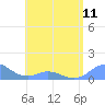 Tide chart for Puerto Rico, Mayaguez, Puerto Rico on 2024/05/11