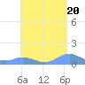 Tide chart for Puerto Rico, Mayaguez, Puerto Rico on 2024/05/20
