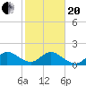 Tide chart for Mayan Lake, Florida on 2021/01/20