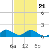 Tide chart for Mayan Lake, Florida on 2021/01/21