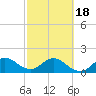 Tide chart for Mayan Lake, Florida on 2021/02/18