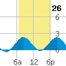 Tide chart for Mayan Lake, Florida on 2021/02/26