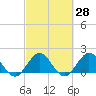 Tide chart for Mayan Lake, Florida on 2021/02/28