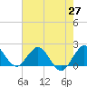Tide chart for Mayan Lake, Florida on 2021/05/27