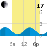 Tide chart for Mayan Lake, Florida on 2021/06/17