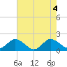 Tide chart for Mayan Lake, Florida on 2021/06/4