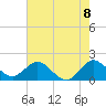 Tide chart for Mayan Lake, Florida on 2021/06/8
