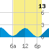 Tide chart for Mayan Lake, Florida on 2021/07/13