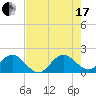 Tide chart for Mayan Lake, Florida on 2021/07/17
