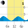Tide chart for Mayan Lake, Florida on 2021/07/1