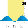 Tide chart for Mayan Lake, Florida on 2021/07/20