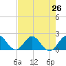 Tide chart for Mayan Lake, Florida on 2021/07/26