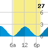 Tide chart for Mayan Lake, Florida on 2021/07/27