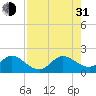 Tide chart for Mayan Lake, Florida on 2021/07/31