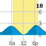 Tide chart for Mayan Lake, Florida on 2021/08/18