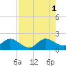 Tide chart for Mayan Lake, Florida on 2021/08/1