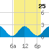 Tide chart for Mayan Lake, Florida on 2021/08/25