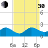Tide chart for Mayan Lake, Florida on 2021/08/30