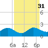 Tide chart for Mayan Lake, Florida on 2021/08/31