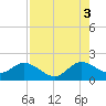 Tide chart for Mayan Lake, Florida on 2021/08/3