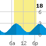 Tide chart for Mayan Lake, Florida on 2021/10/18