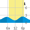 Tide chart for Mayan Lake, Florida on 2021/10/1
