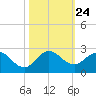 Tide chart for Mayan Lake, Florida on 2021/10/24