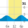 Tide chart for Mayan Lake, Florida on 2021/10/31