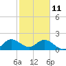 Tide chart for Mayan Lake, florida on 2022/01/11