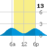 Tide chart for Mayan Lake, florida on 2022/01/13