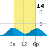 Tide chart for Mayan Lake, florida on 2022/01/14