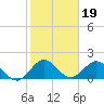 Tide chart for Mayan Lake, florida on 2022/01/19