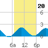 Tide chart for Mayan Lake, florida on 2022/01/20