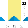 Tide chart for Mayan Lake, florida on 2022/01/22